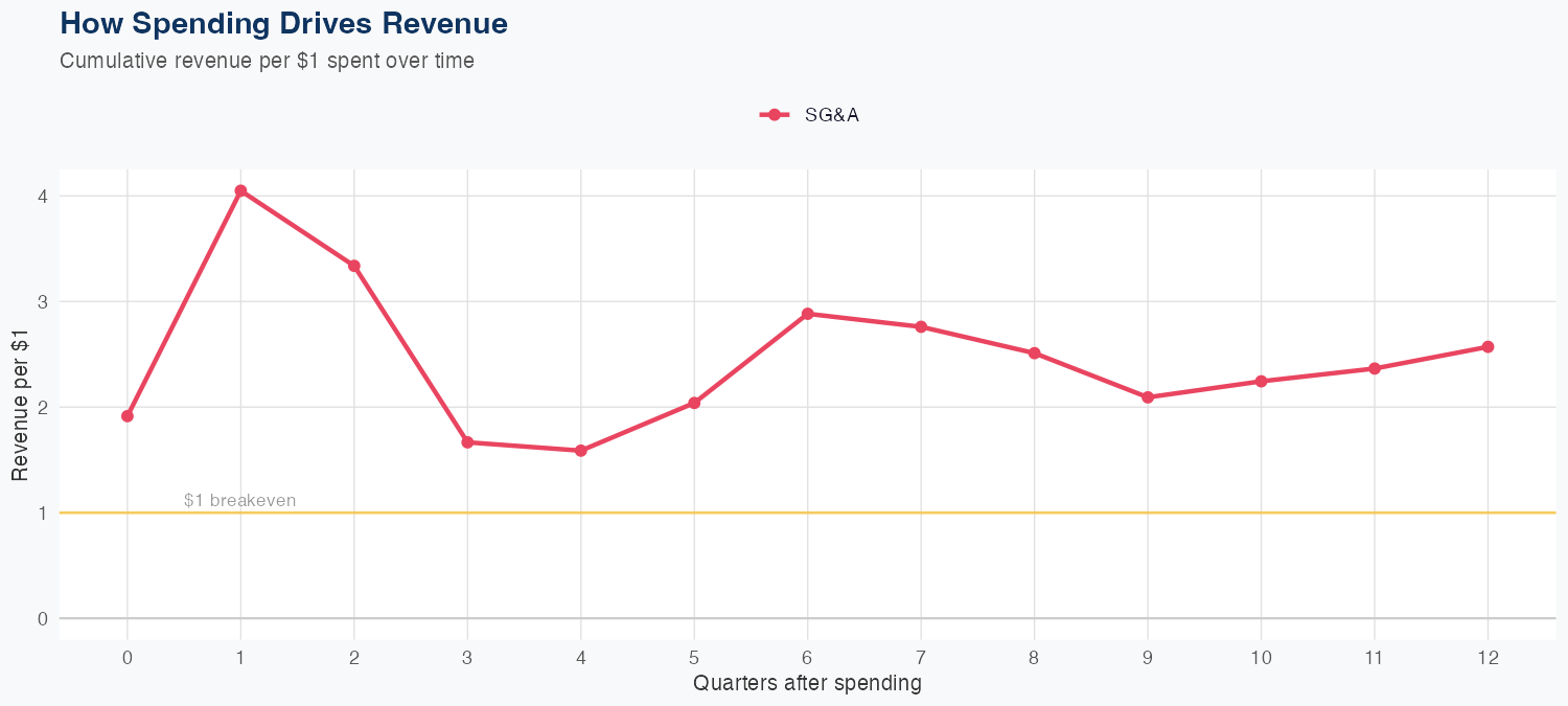 GM Spending Timing