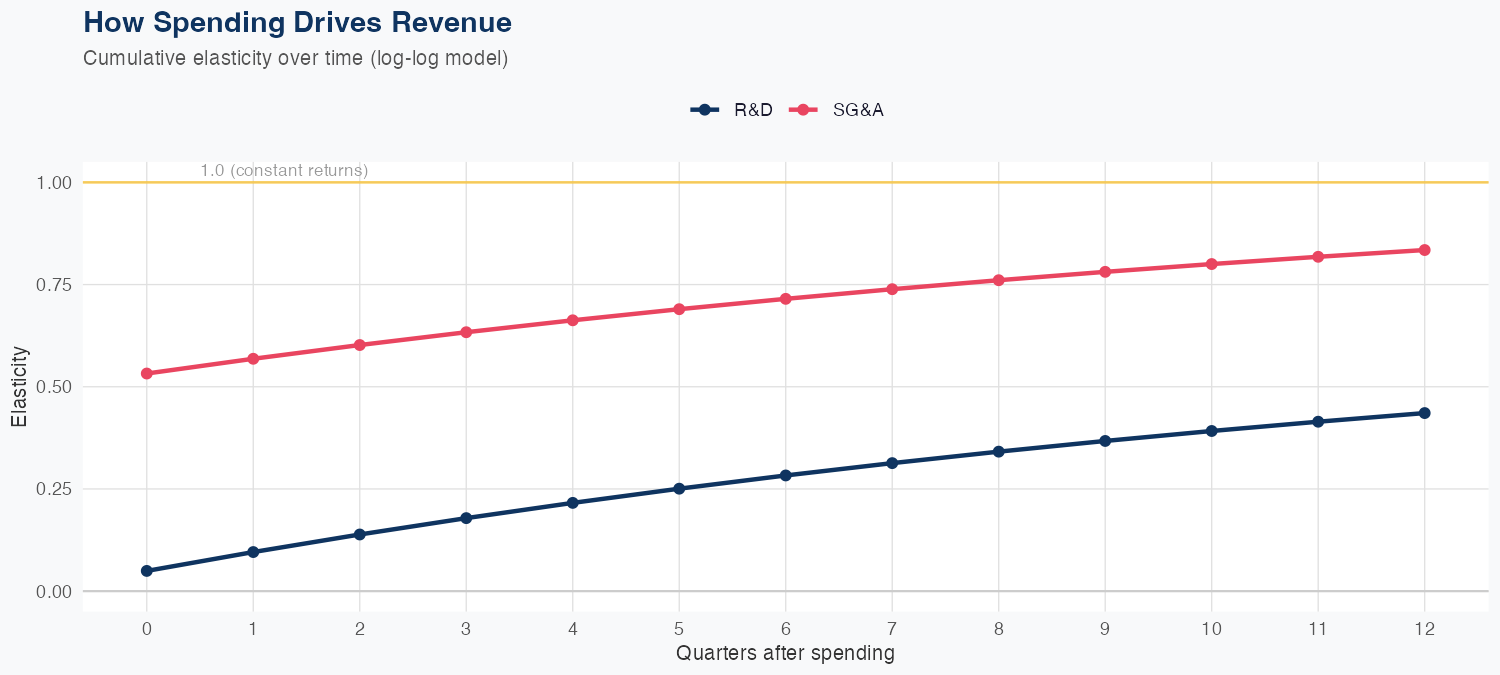 GOOG Spending Timing