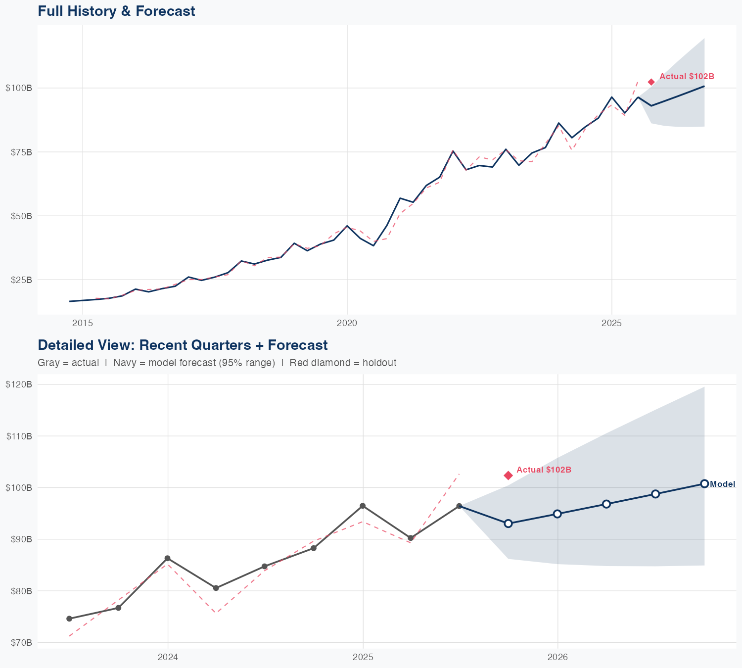 GOOGL Revenue Forecast