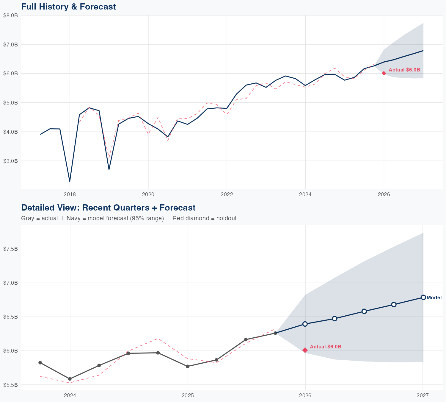 GPC Revenue Forecast