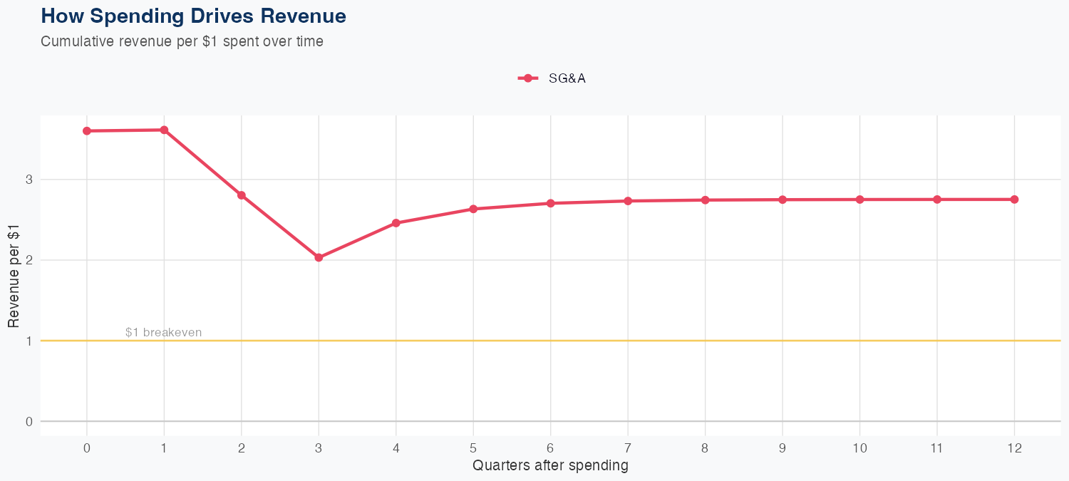 GPC Spending Timing