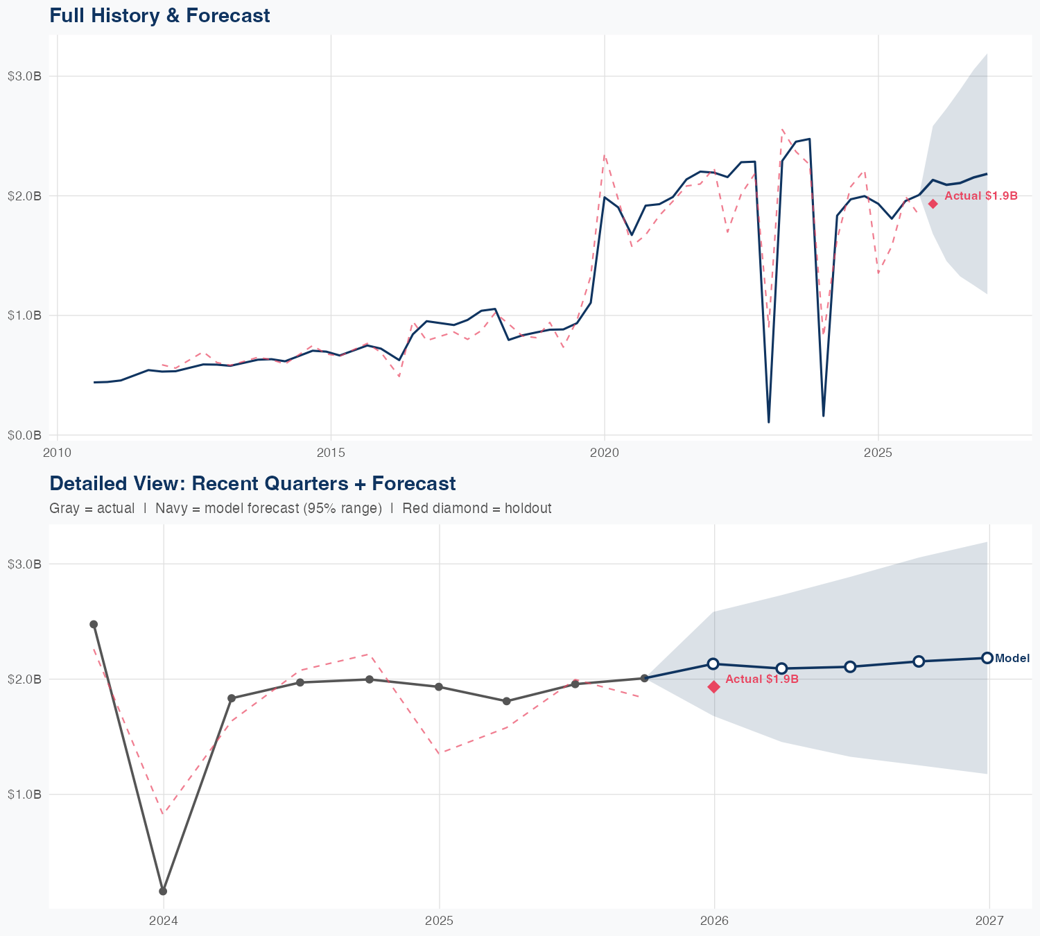 GPN Revenue Forecast