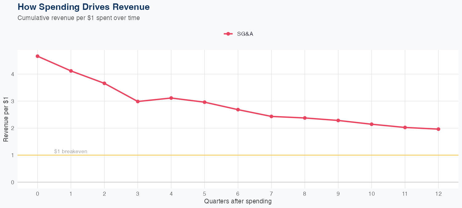 GPN Spending Timing