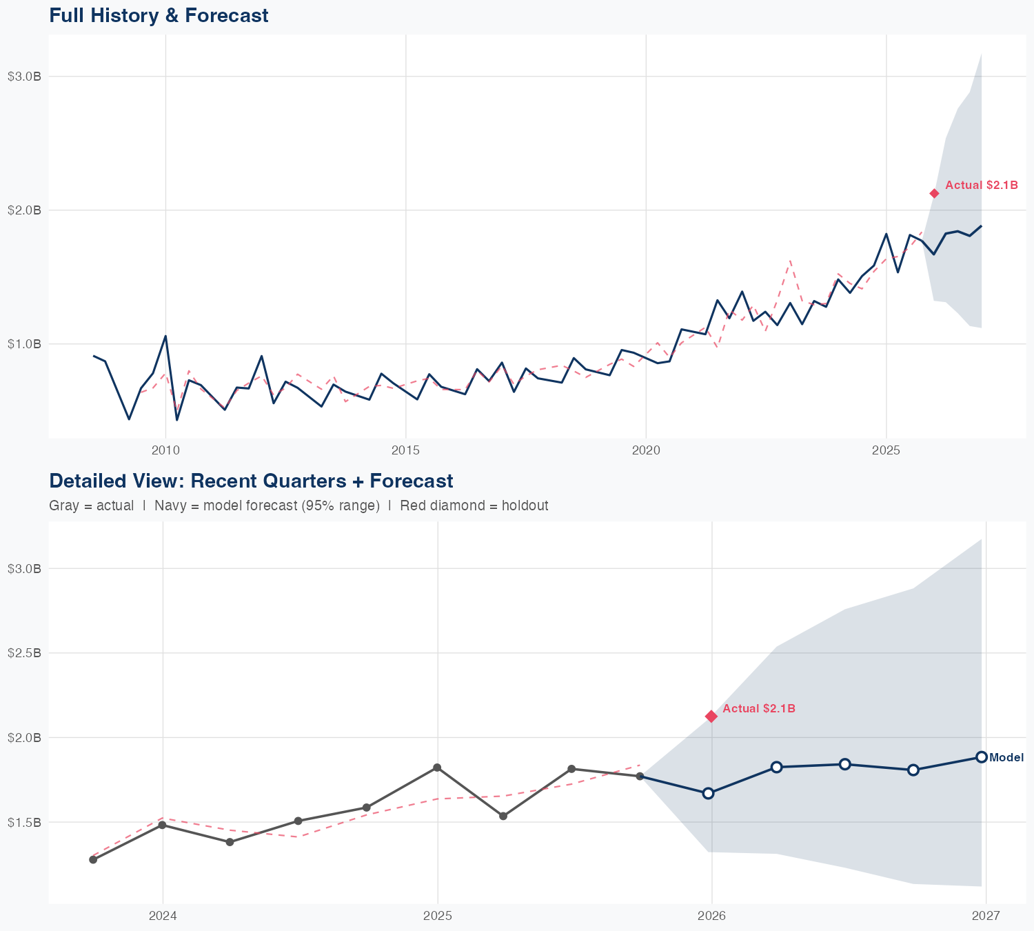 GRMN Revenue Forecast