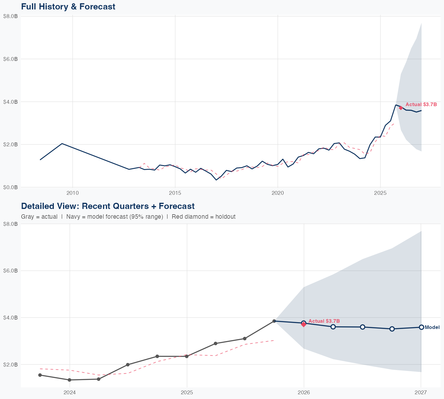 GS Revenue Forecast