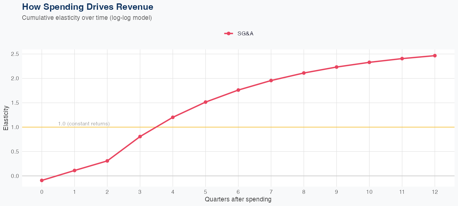 GS Spending Timing