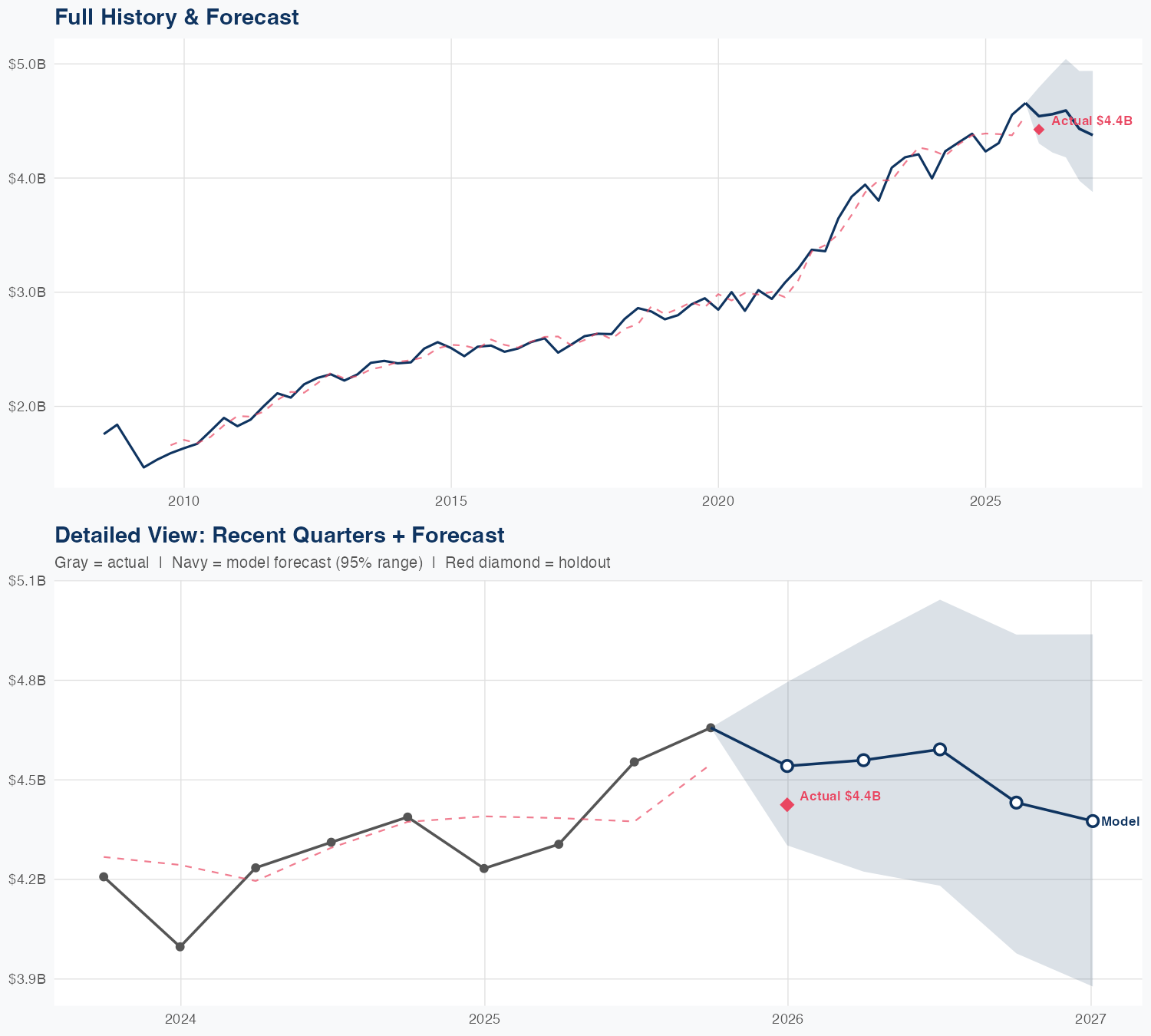 GWW Revenue Forecast