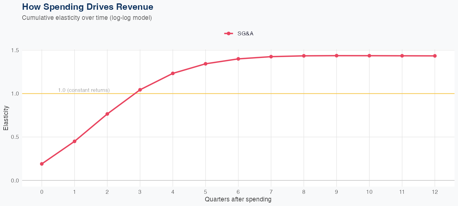 HAL Spending Timing