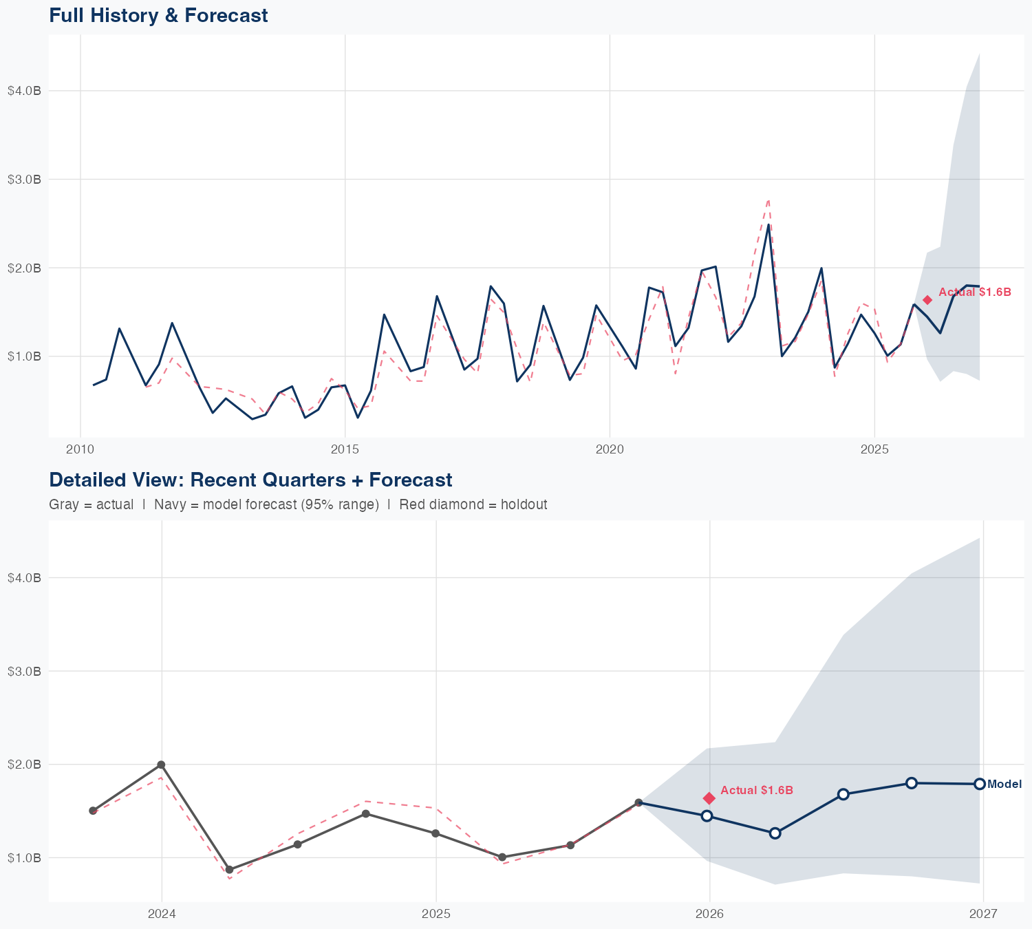 HAS Revenue Forecast