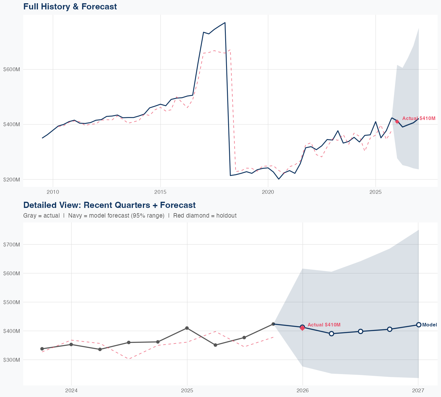 HBAN Revenue Forecast