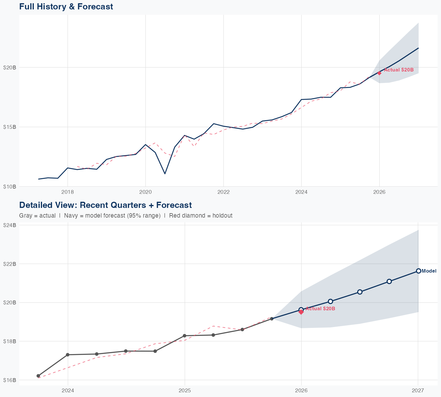 HCA Revenue Forecast