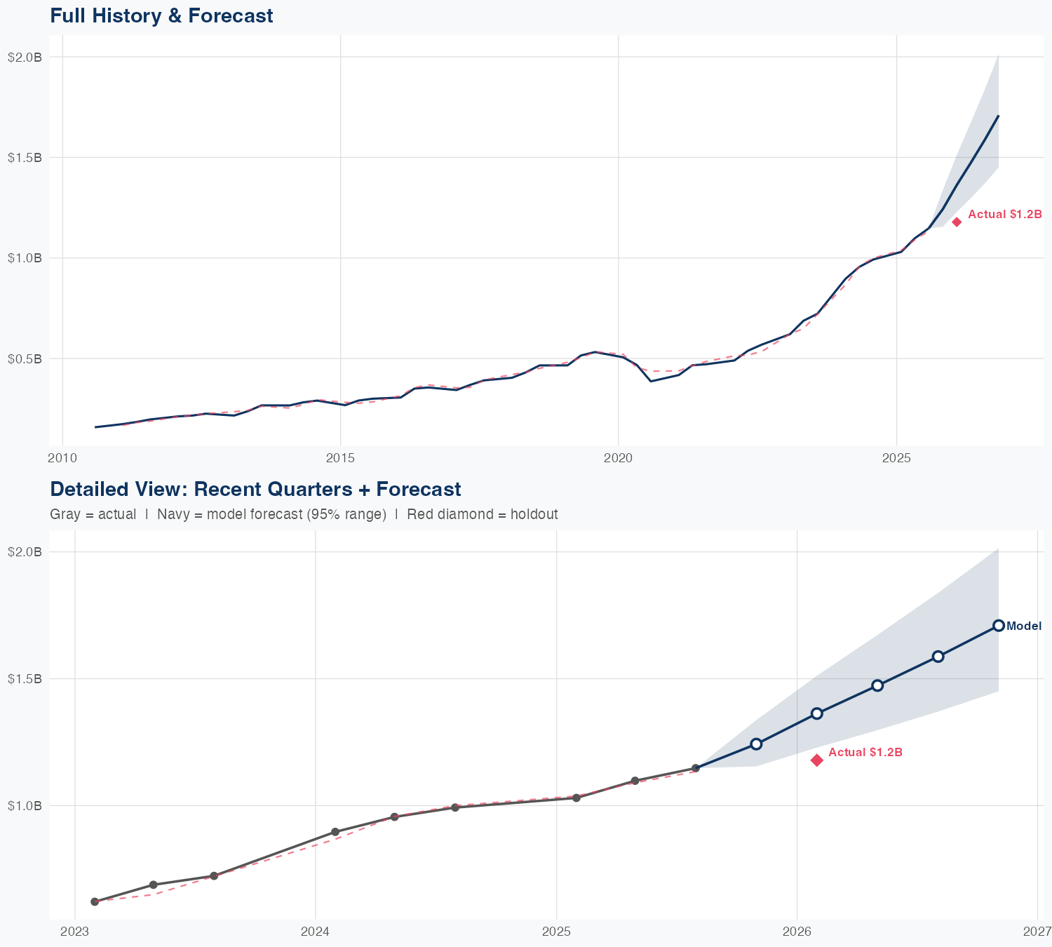 HEI Revenue Forecast