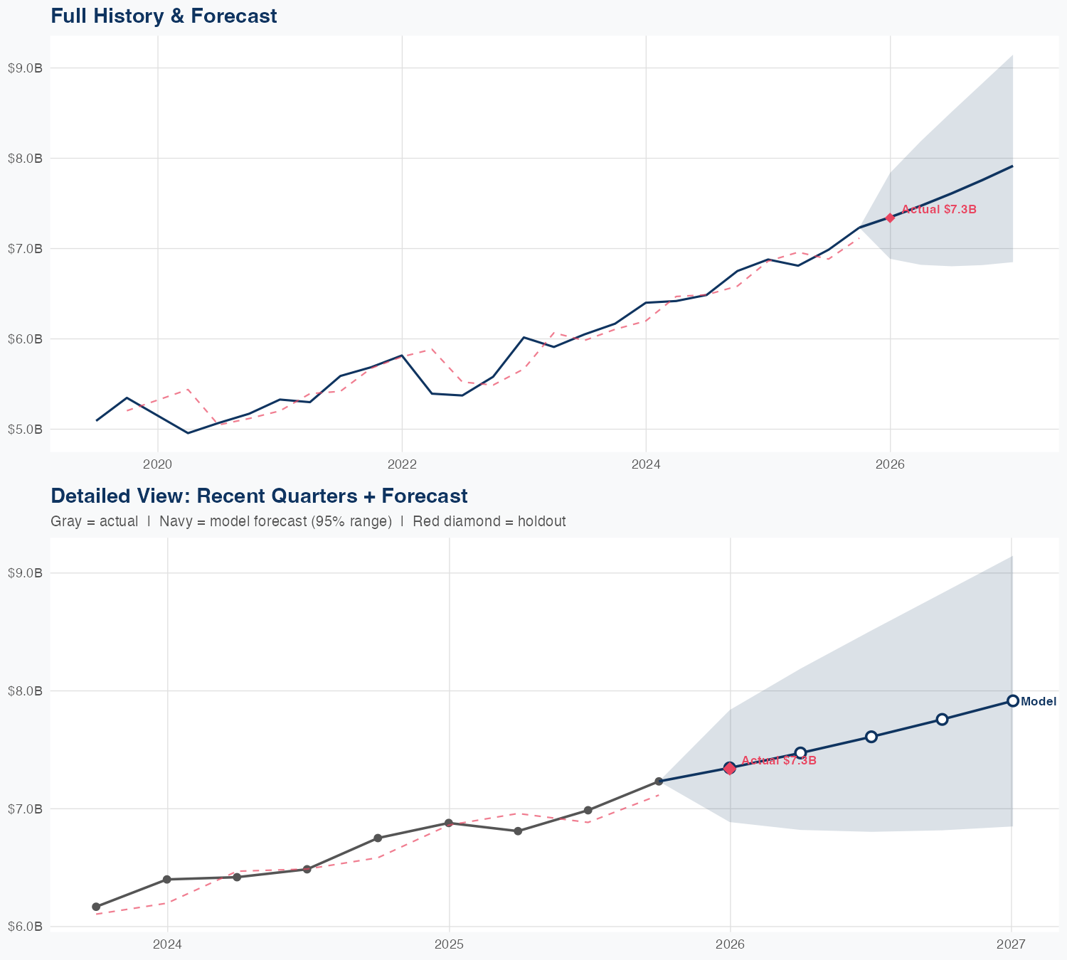 HIG Revenue Forecast