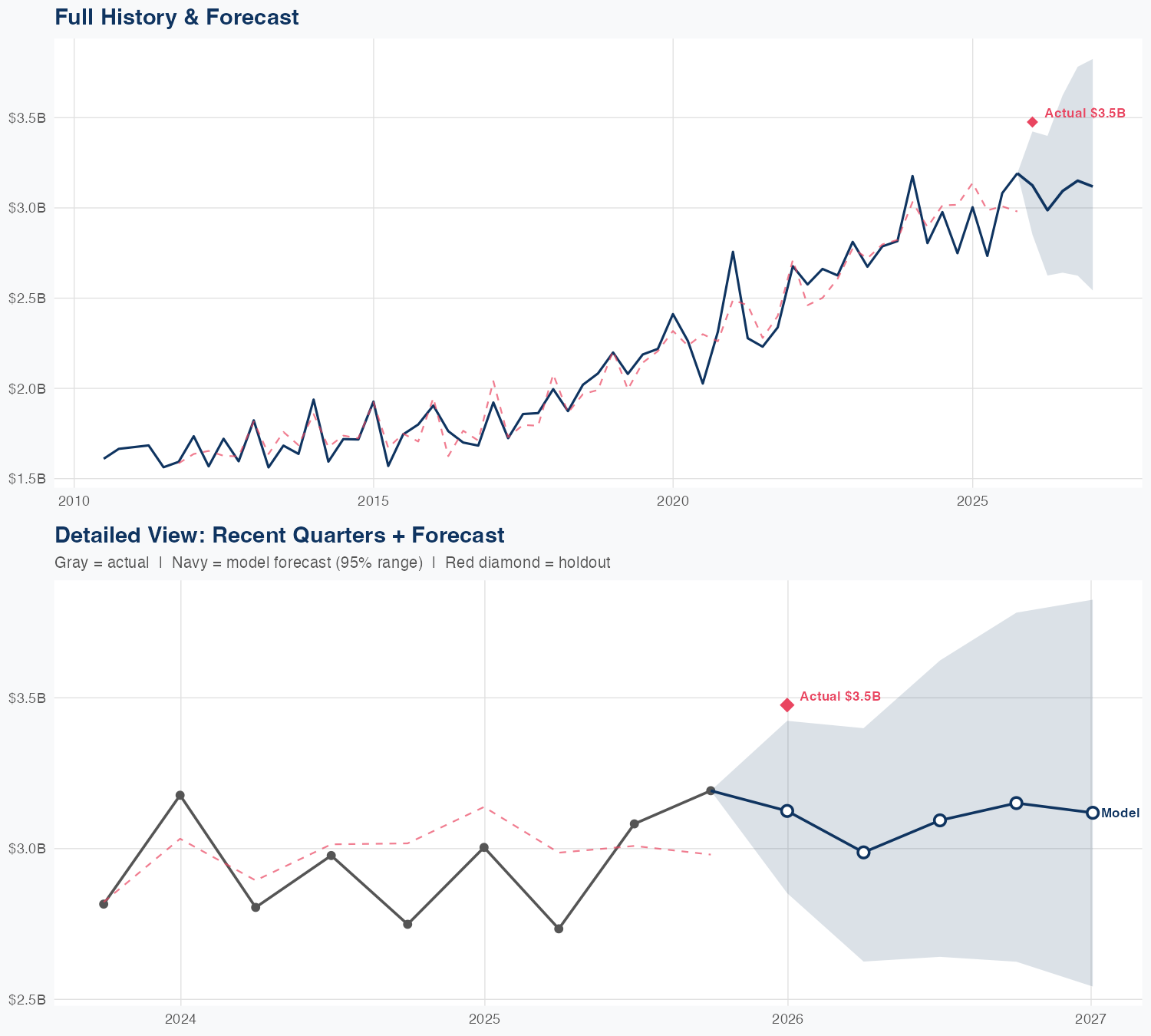 HII Revenue Forecast