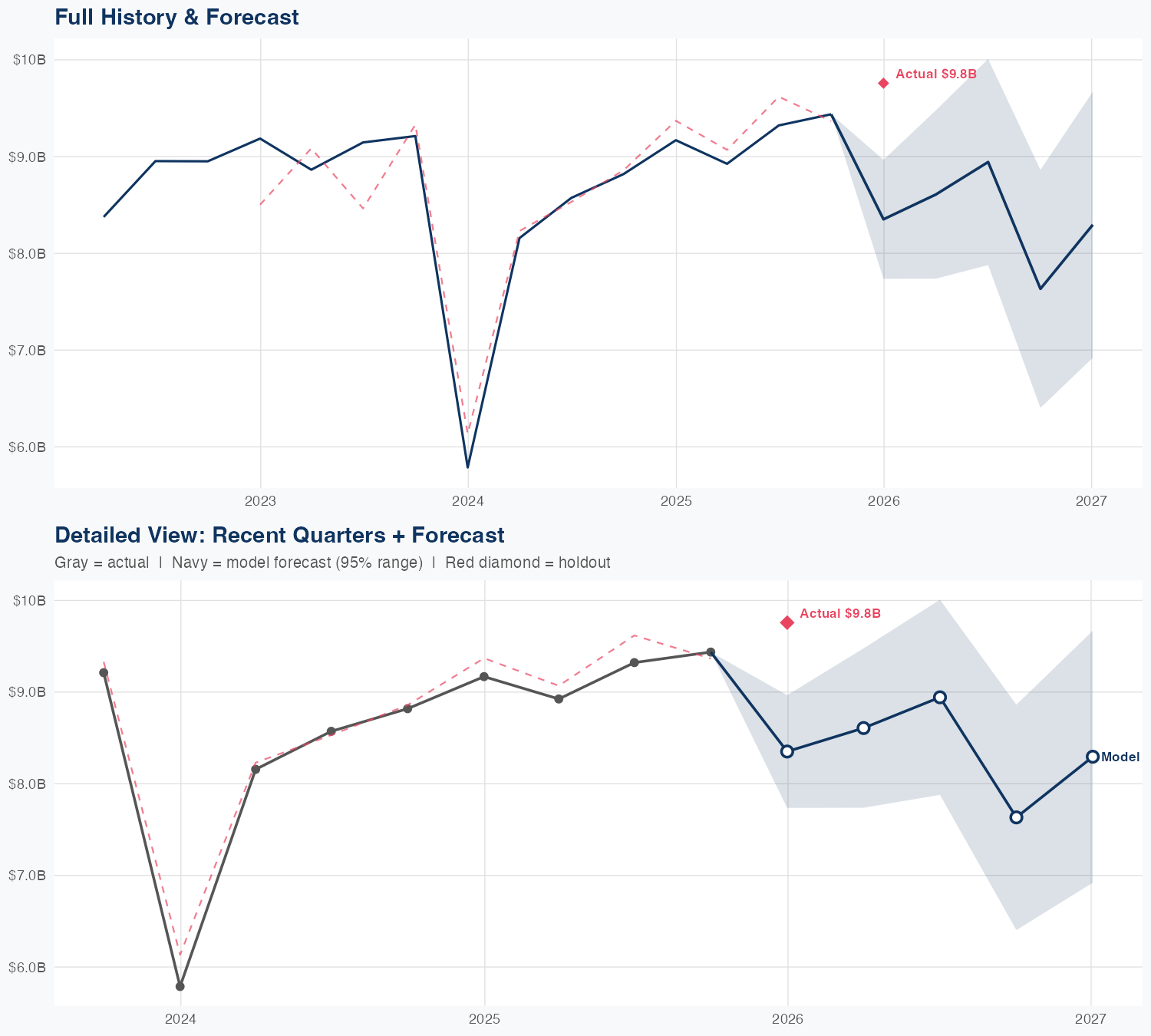 HON Revenue Forecast