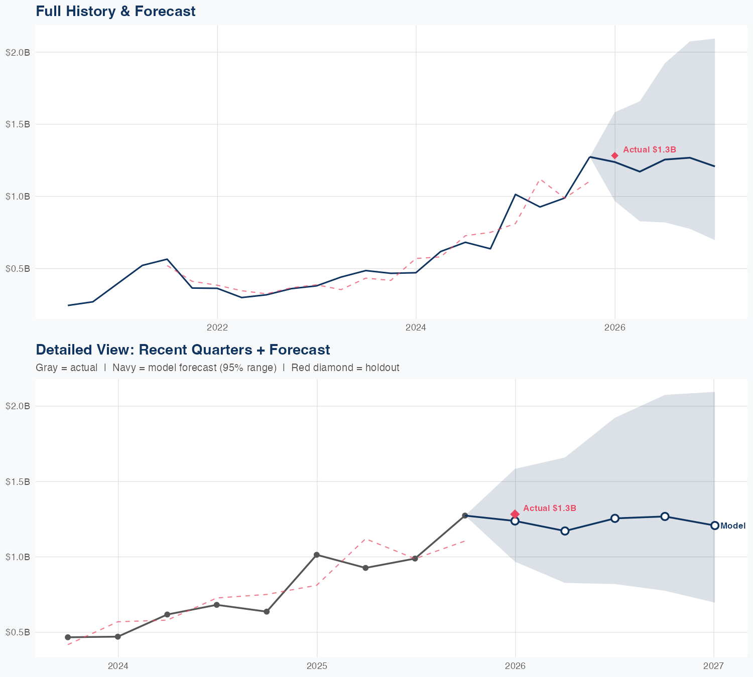 HOOD Revenue Forecast