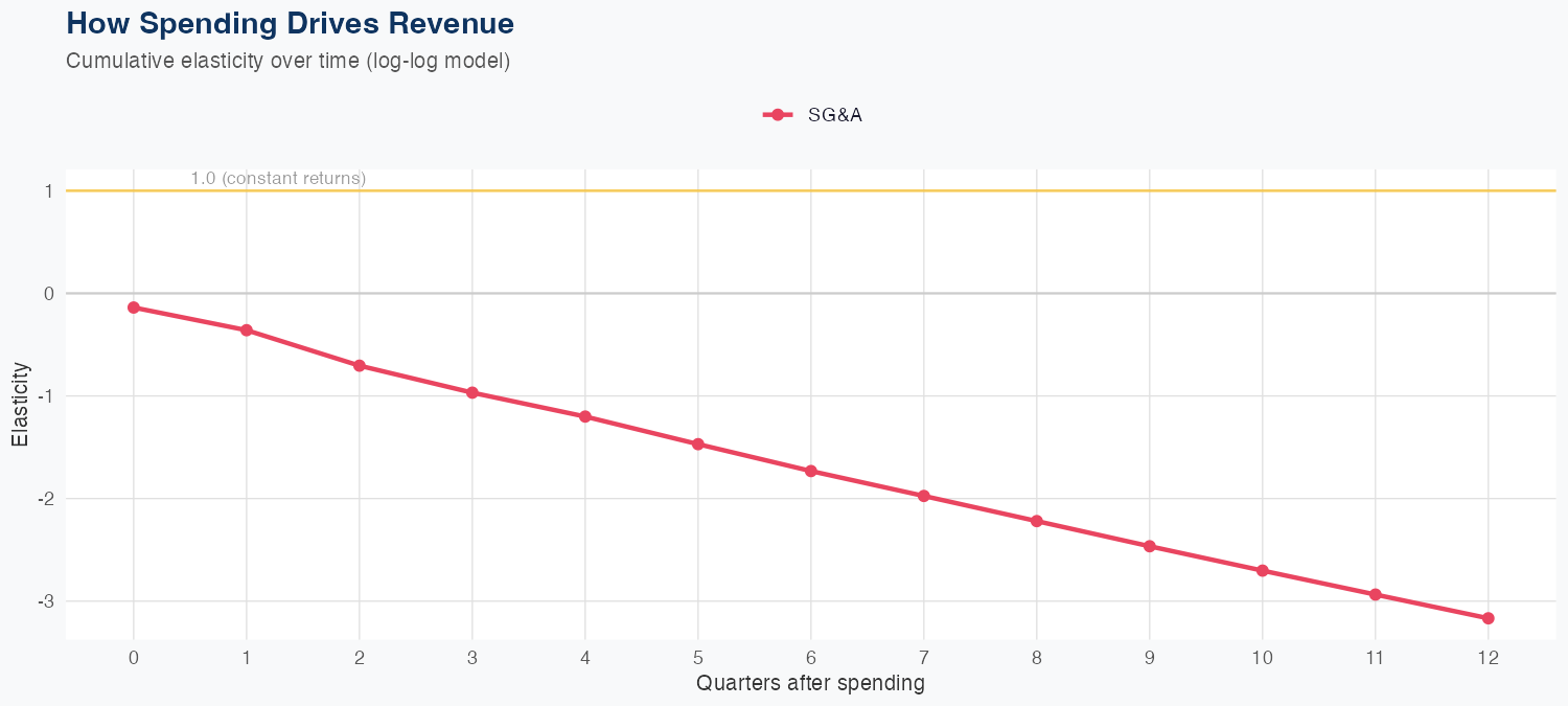 HOOD Spending Timing