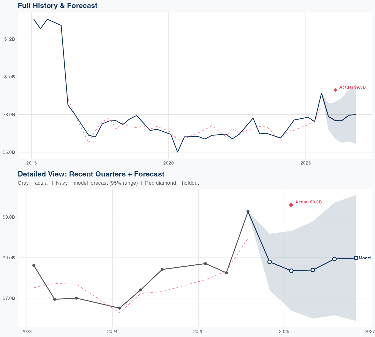 HPE Revenue Forecast