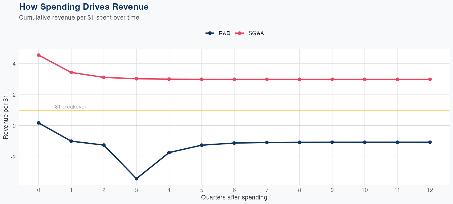 HPE Spending Timing
