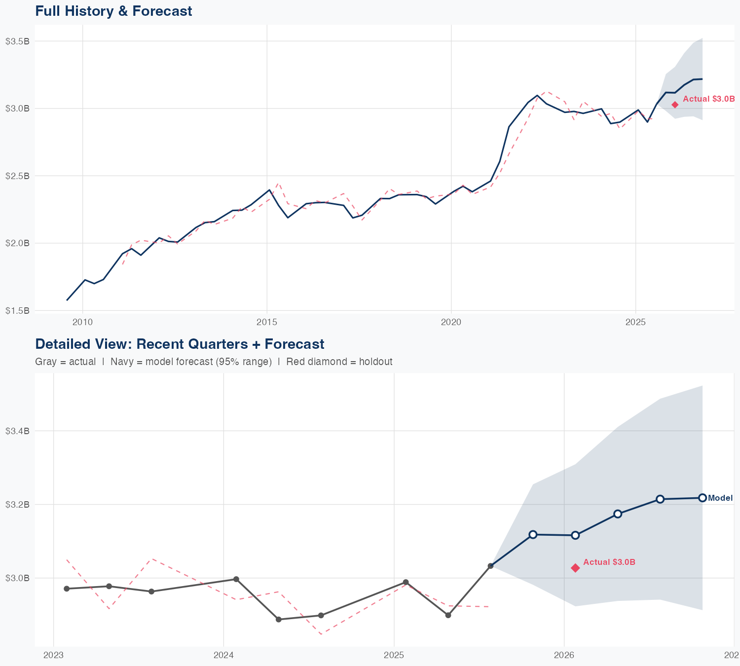 HRL Revenue Forecast