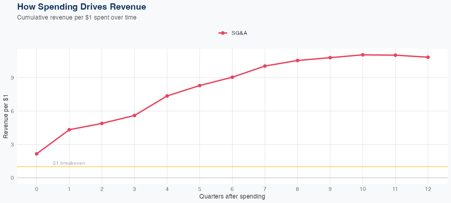 HRL Spending Timing