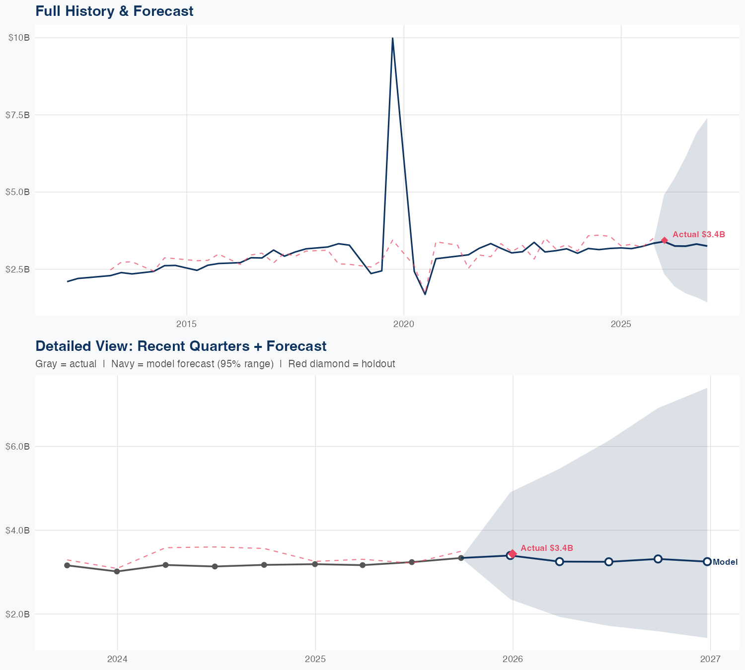 HSIC Revenue Forecast