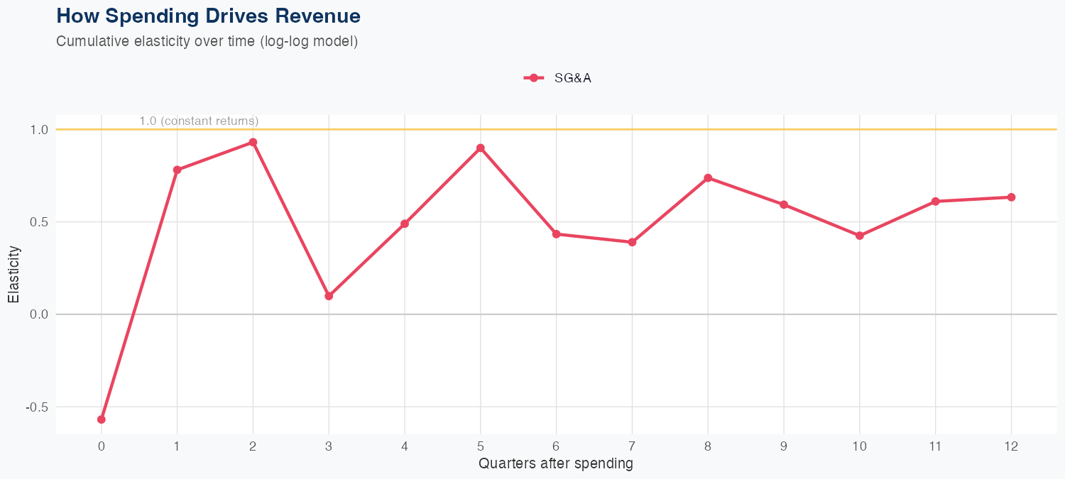 HSIC Spending Timing