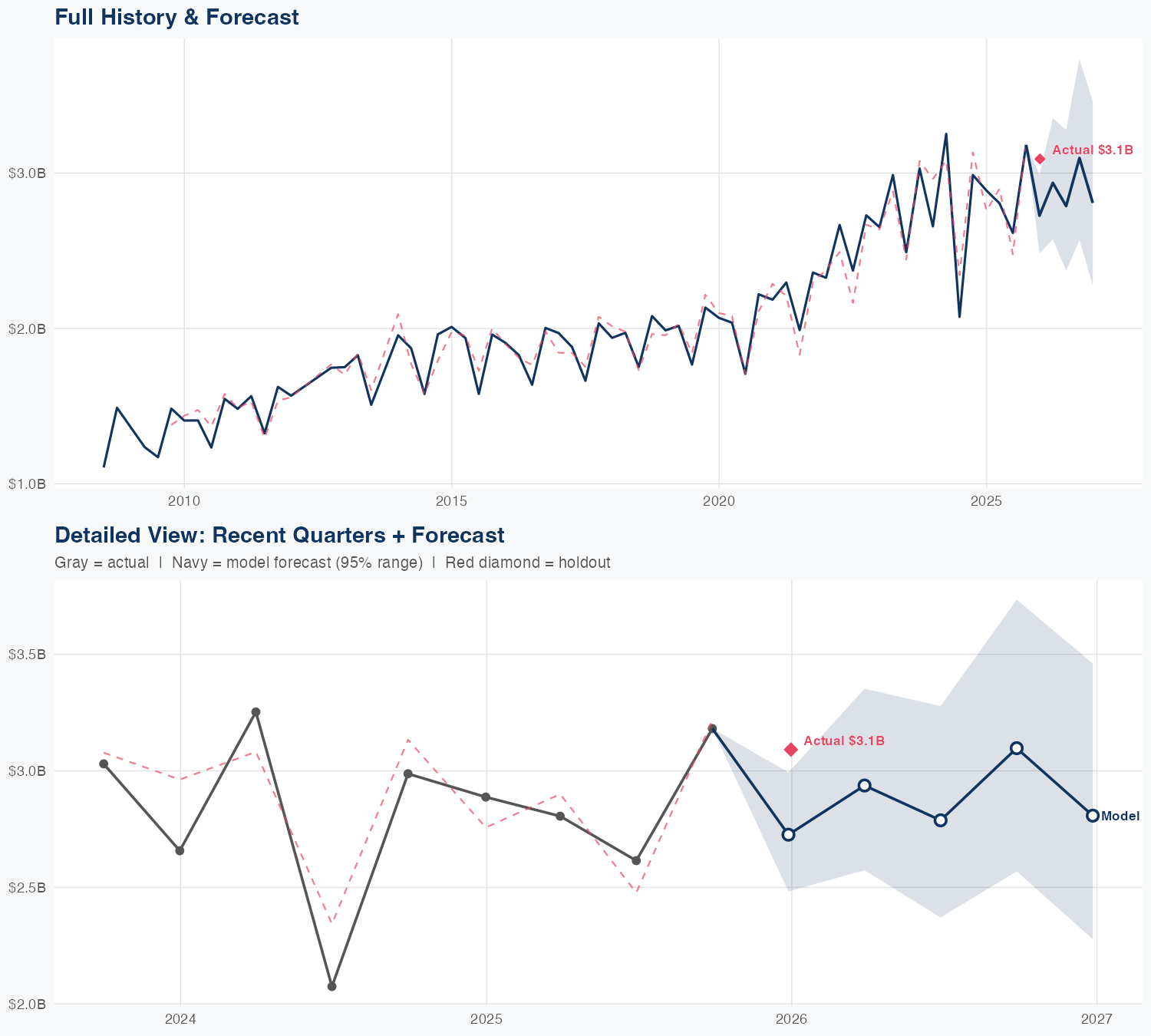 HSY Revenue Forecast