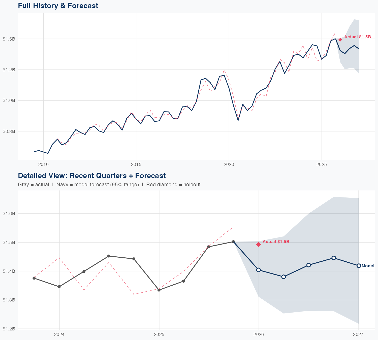 HUBB Revenue Forecast