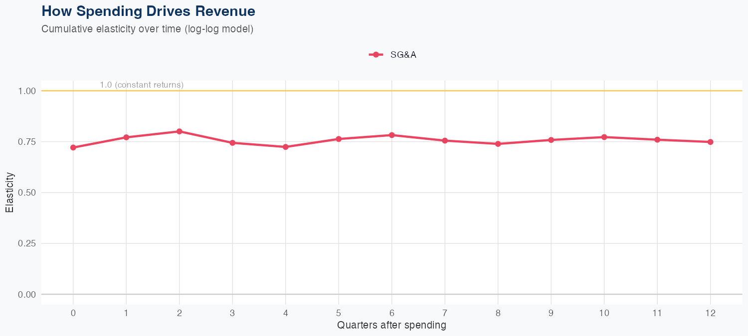 HUBB Spending Timing