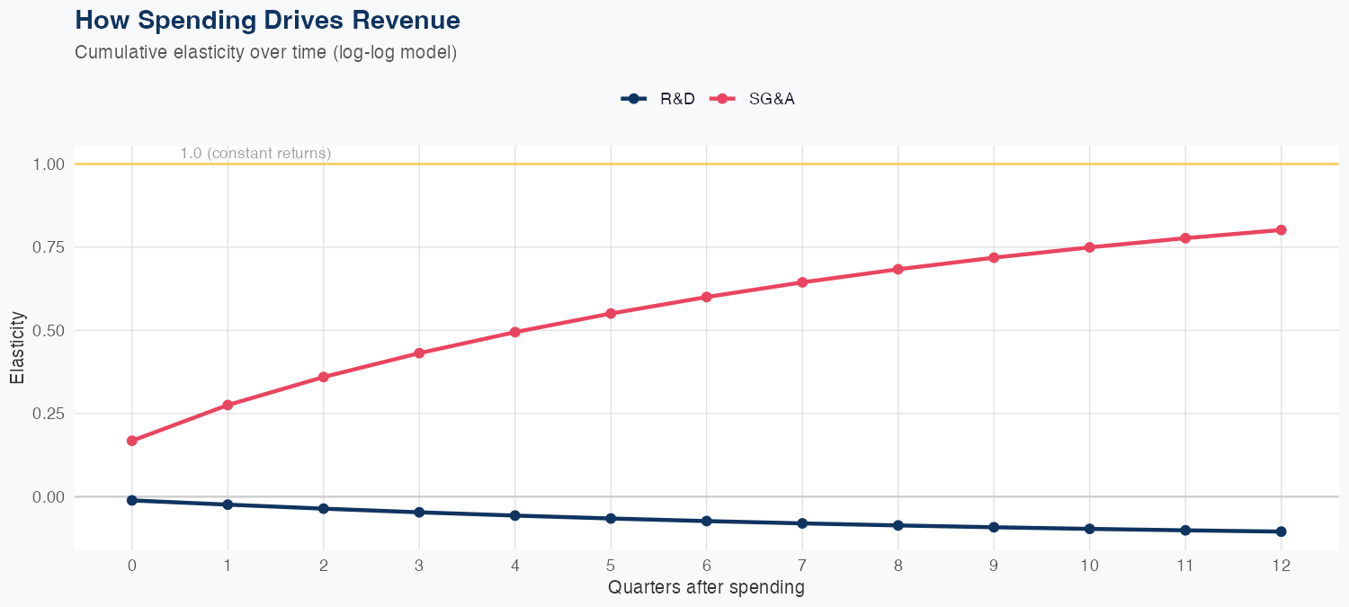 HUBS Spending Timing