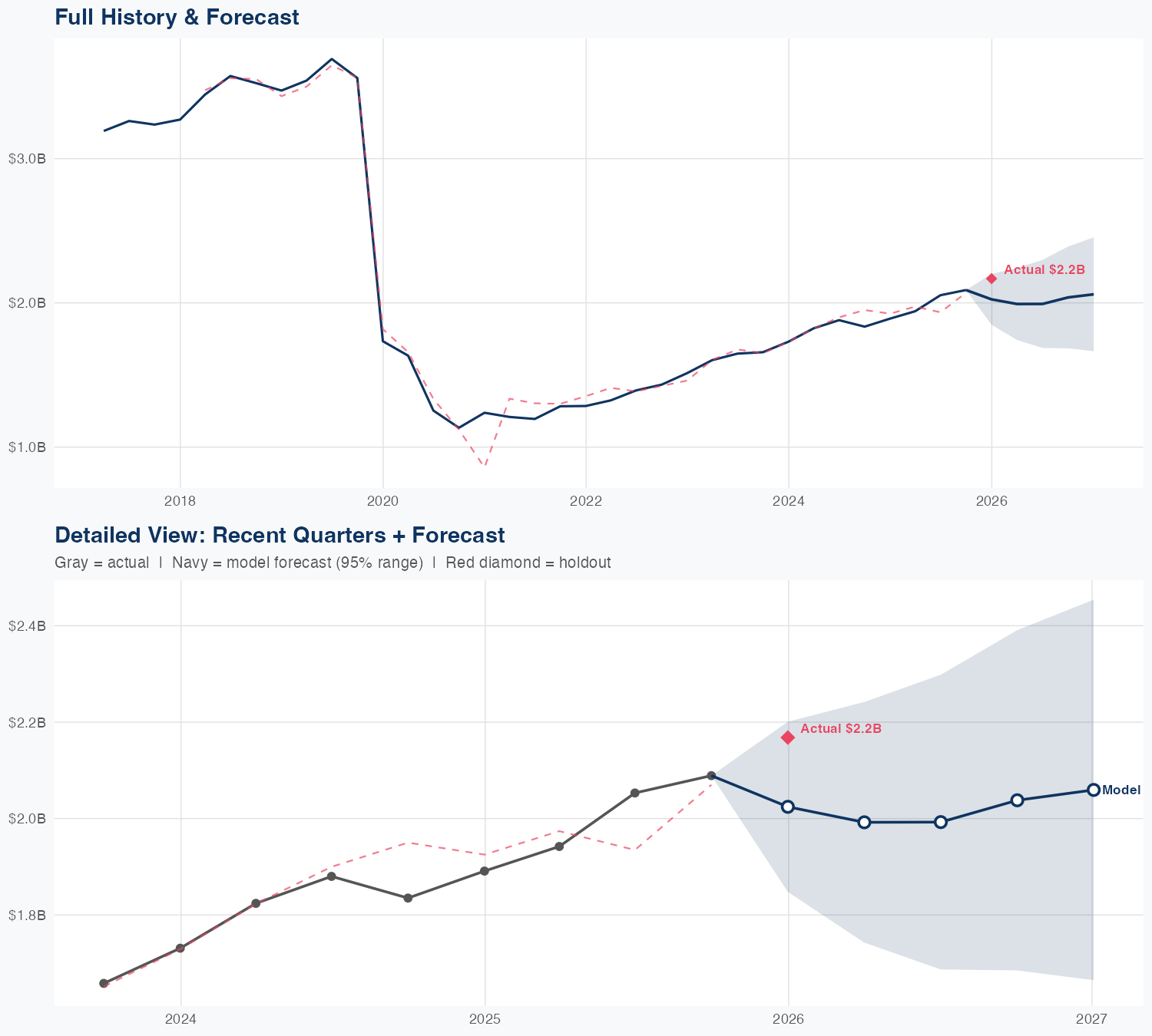 HWM Revenue Forecast