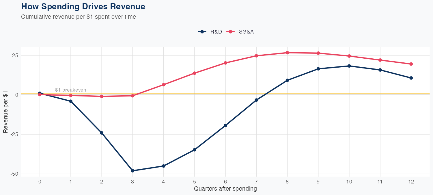 HWM Spending Timing