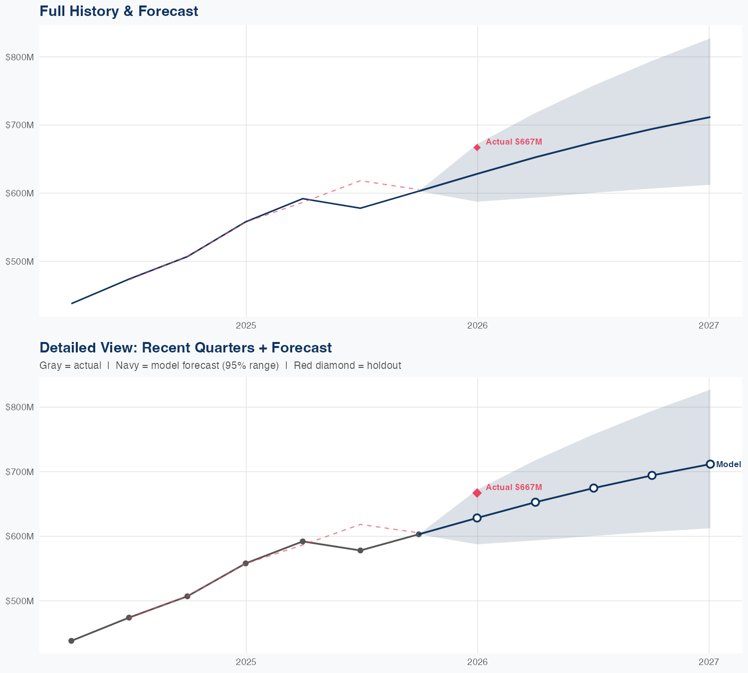 IBKR Revenue Forecast
