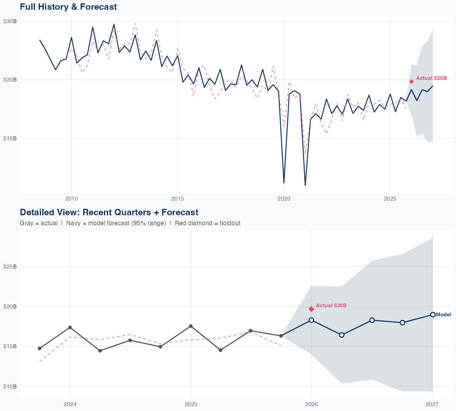 IBM Revenue Forecast