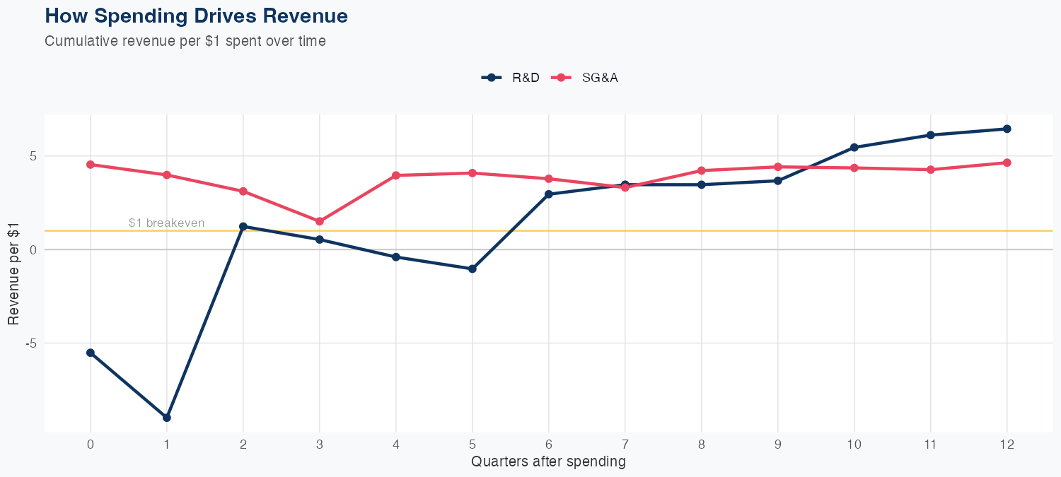 IBM Spending Timing