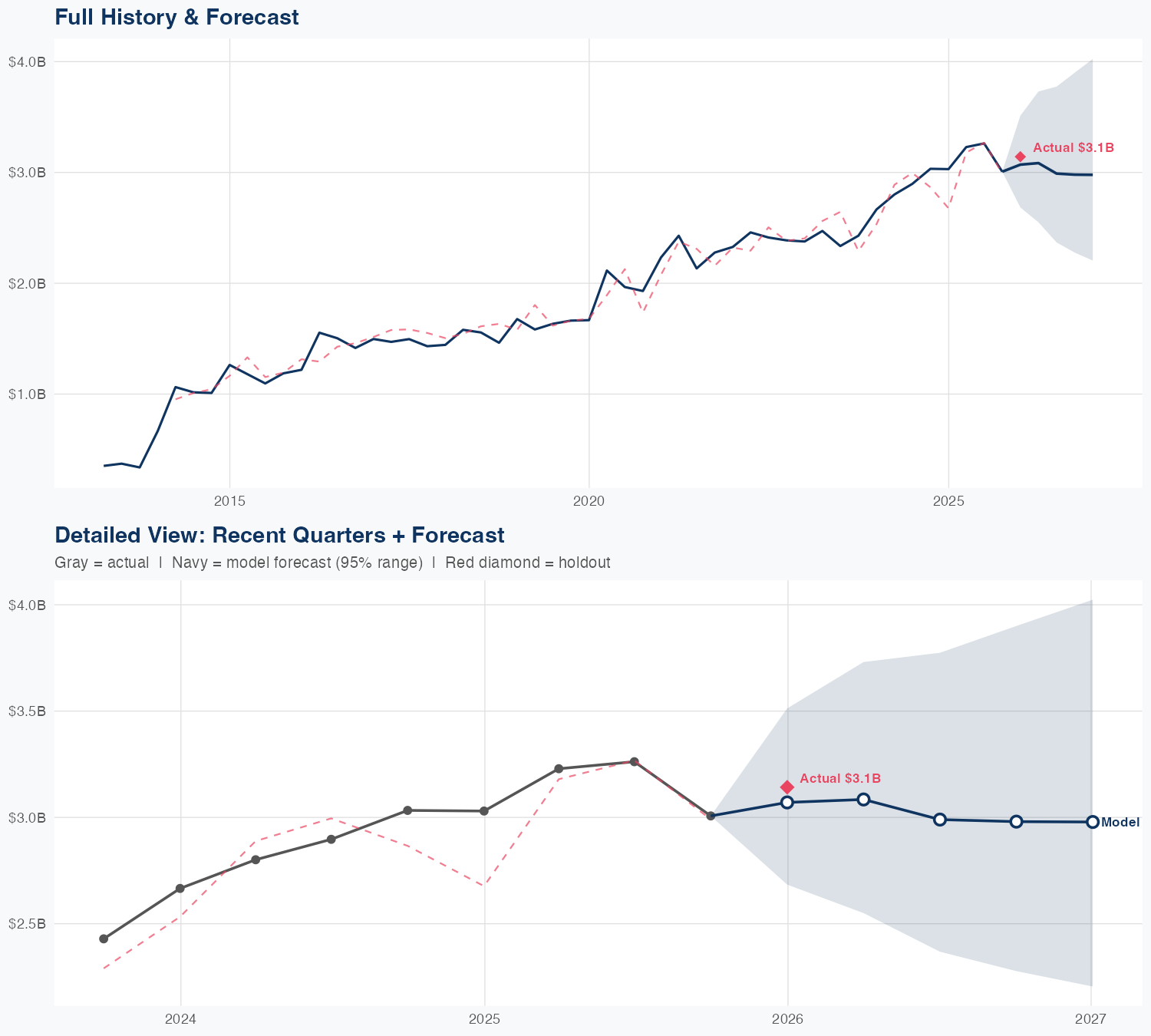ICE Revenue Forecast
