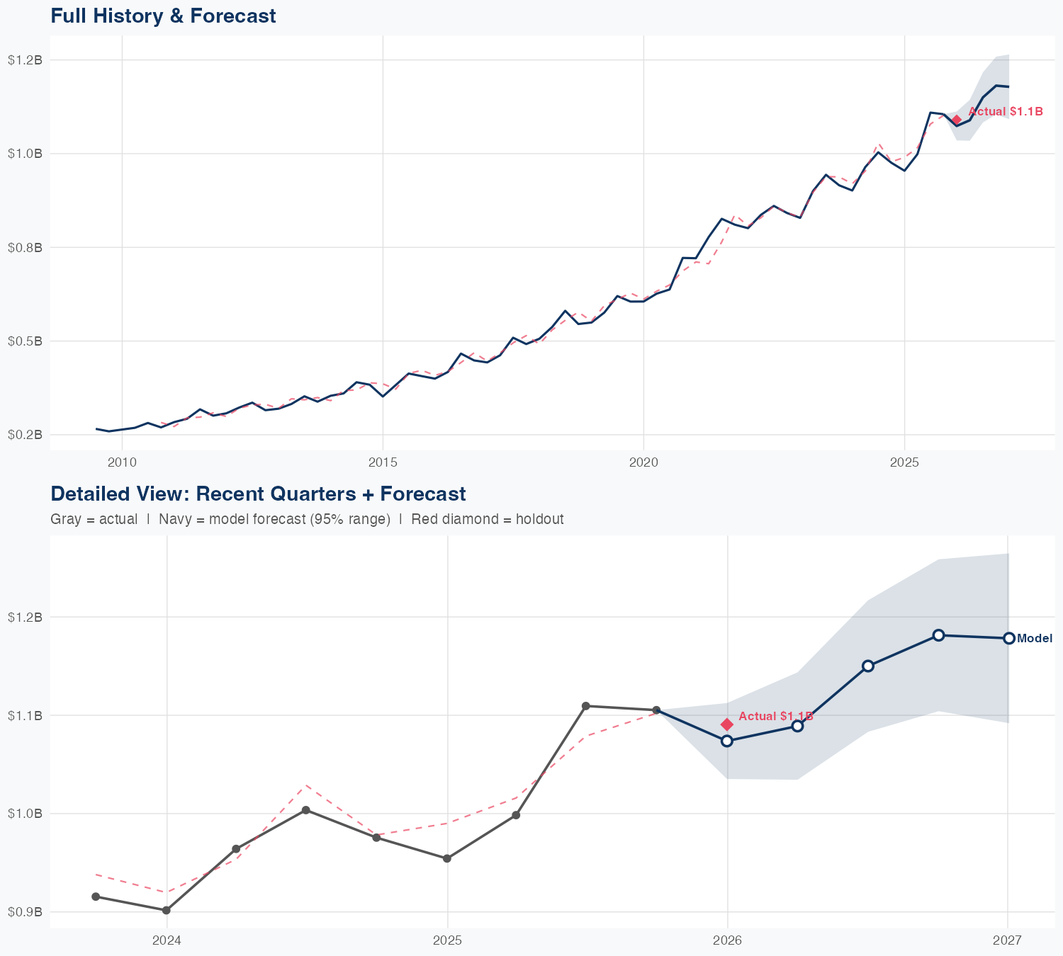 IDXX Revenue Forecast
