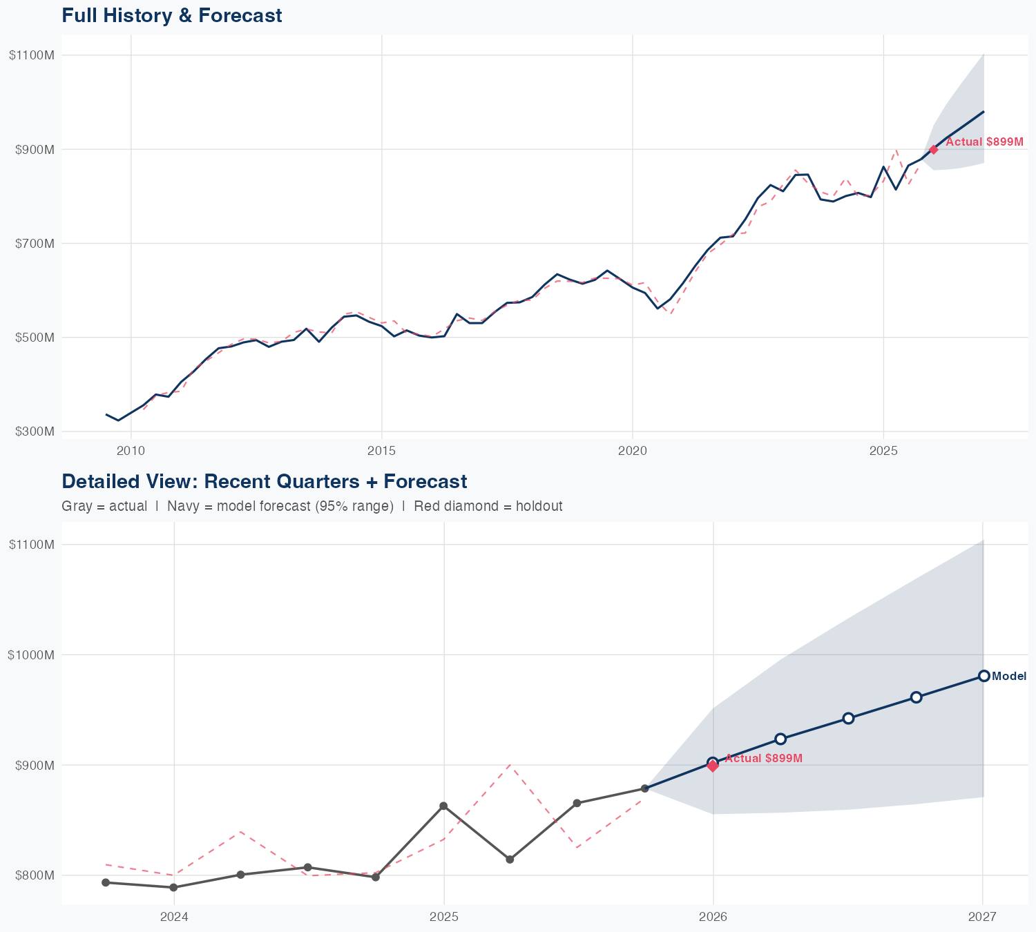IEX Revenue Forecast