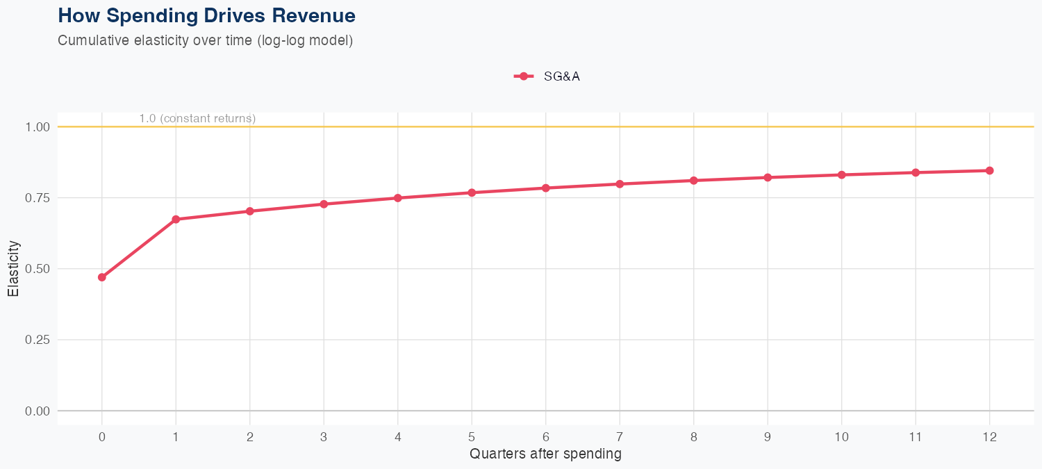 IEX Spending Timing