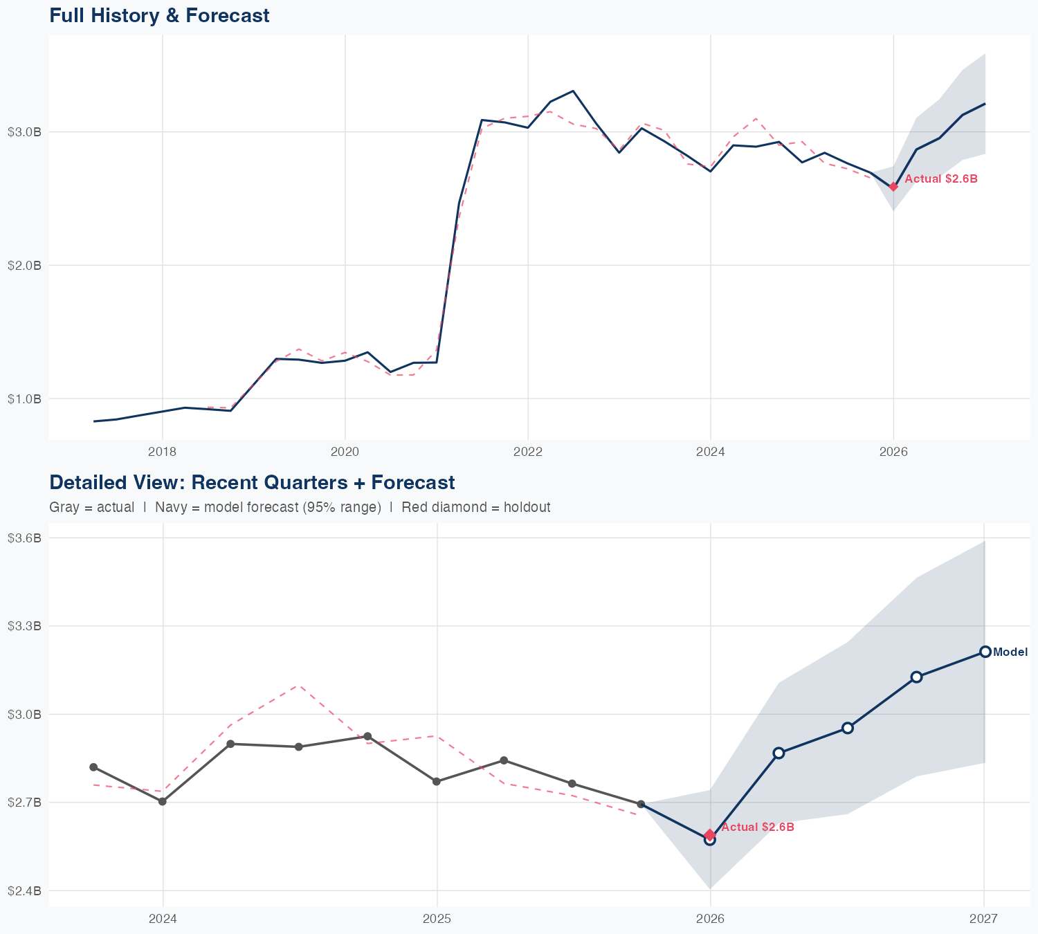 IFF Revenue Forecast