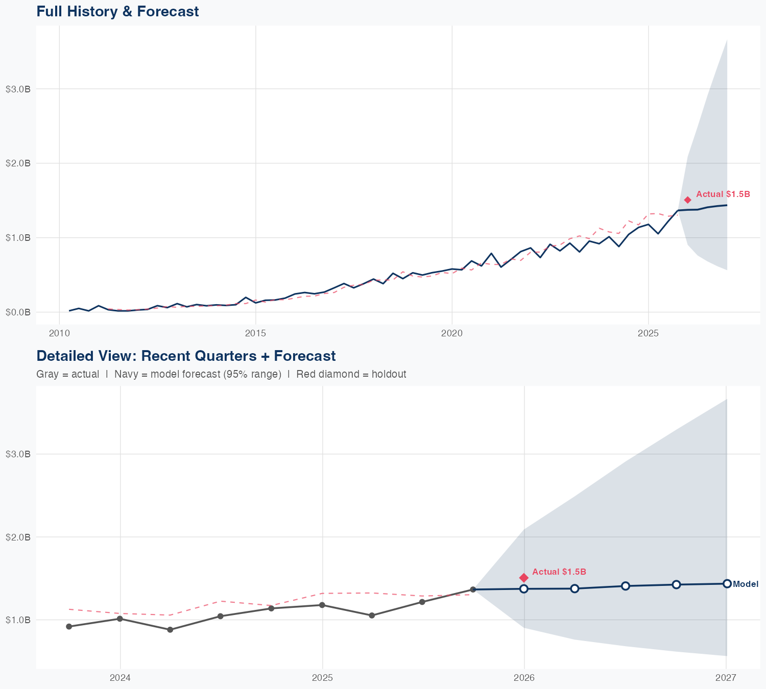 INCY Revenue Forecast