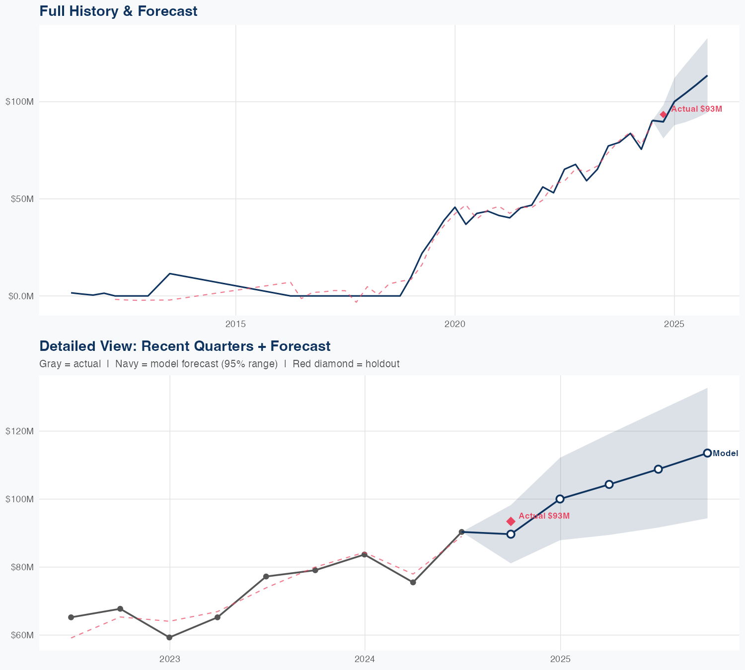 INSM Revenue Forecast
