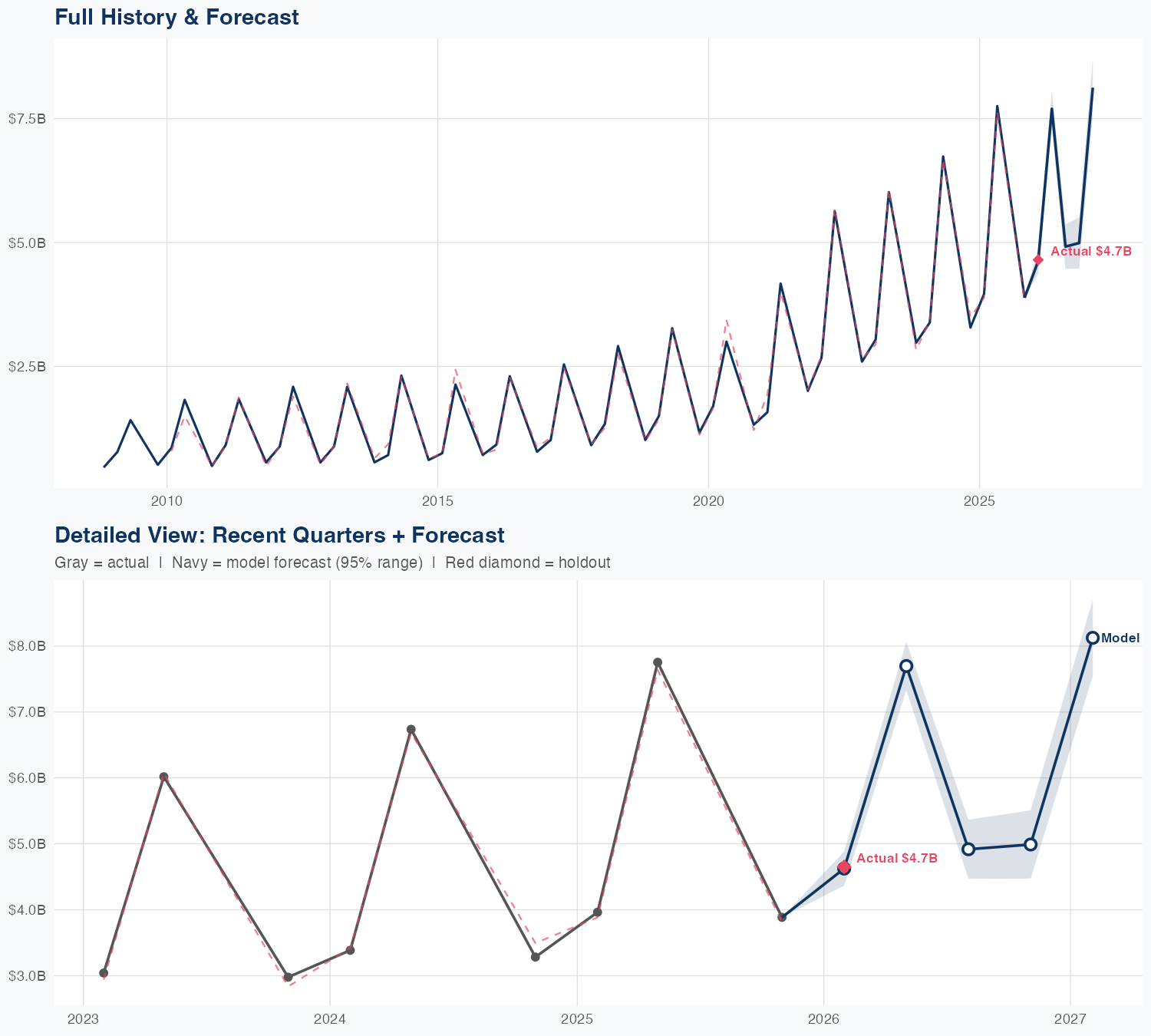 INTU Revenue Forecast