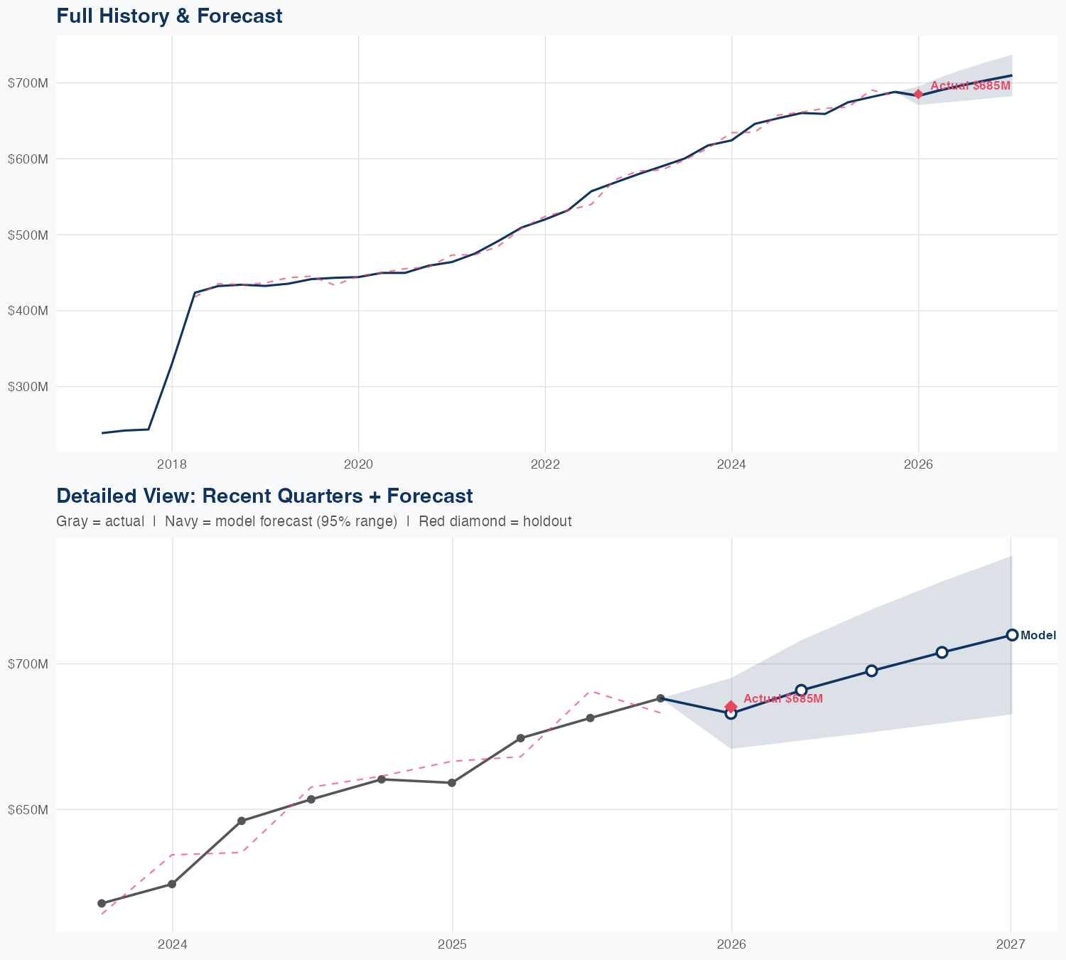 INVH Revenue Forecast