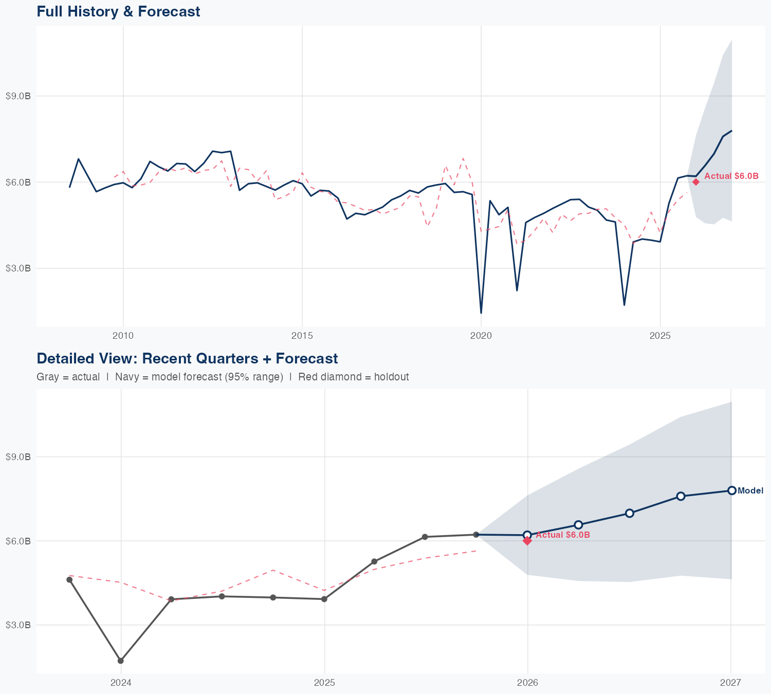 IP Revenue Forecast
