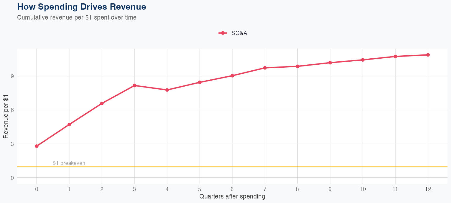 IP Spending Timing