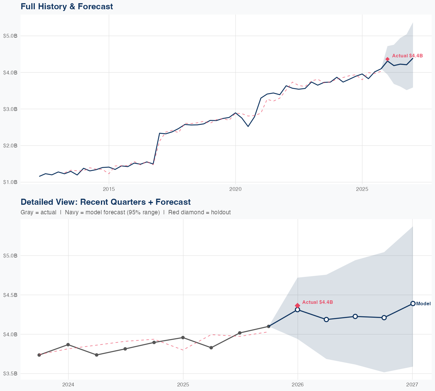 IQV Revenue Forecast