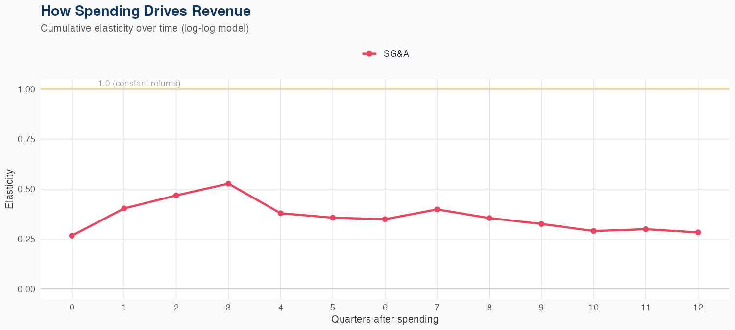 IQV Spending Timing