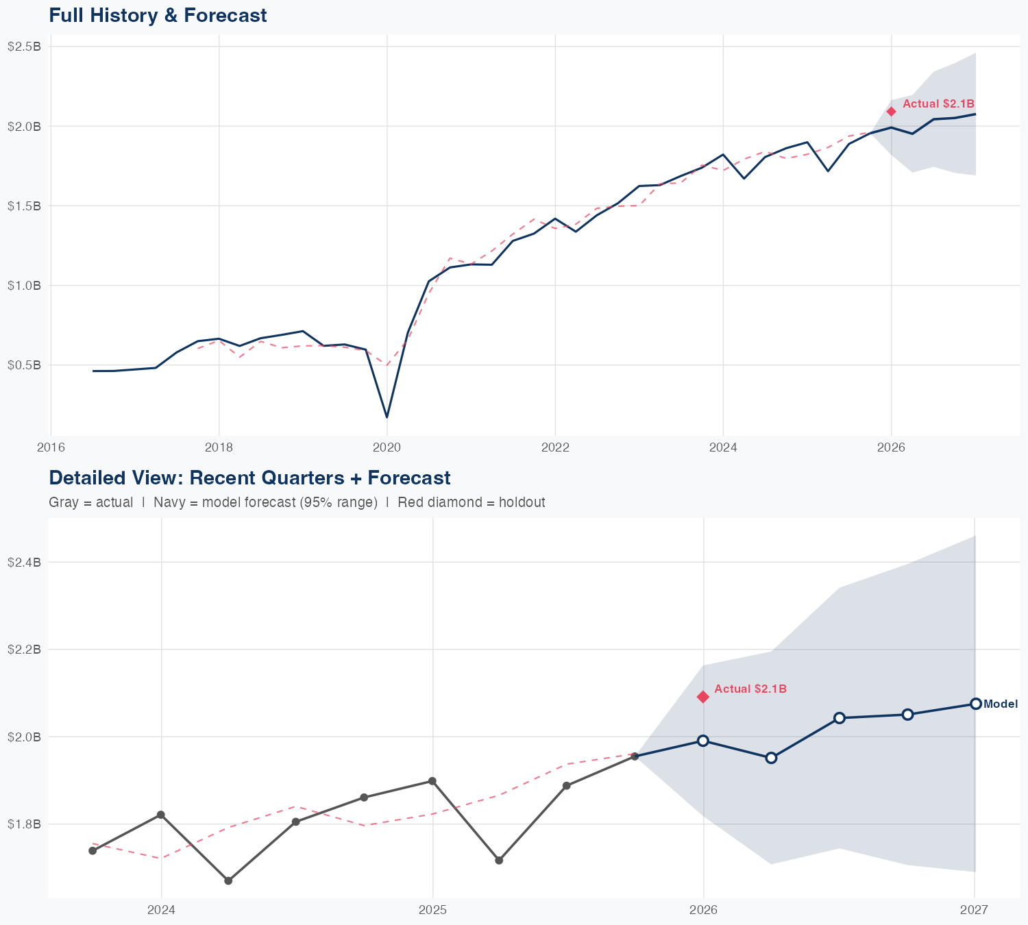 IR Revenue Forecast